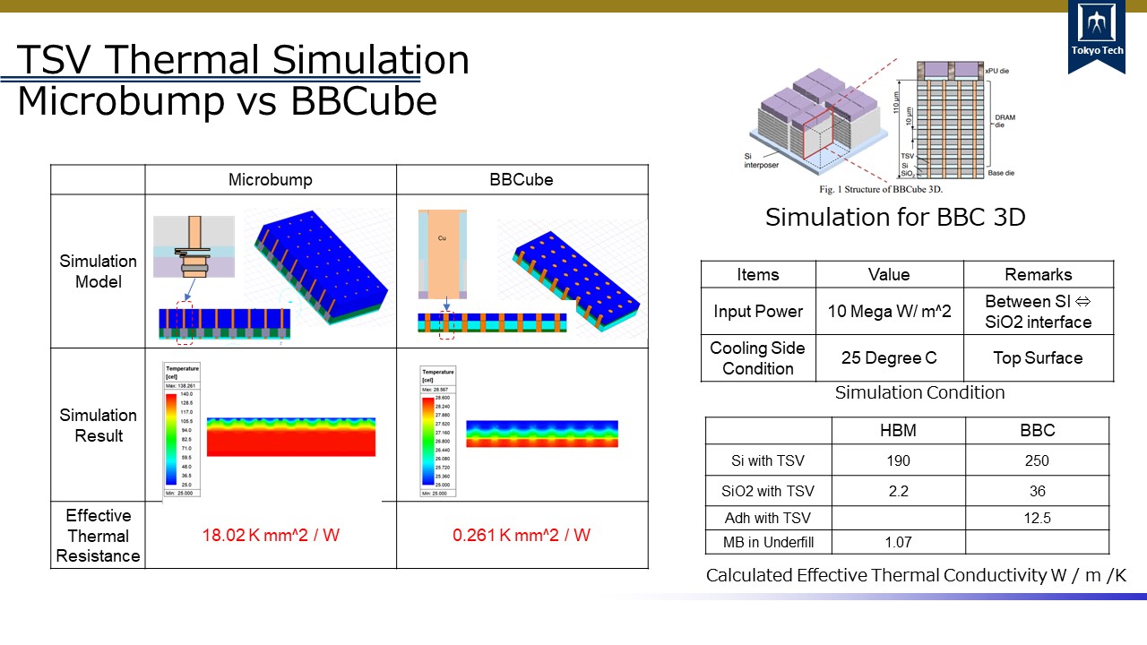 3DI Cooling Technology