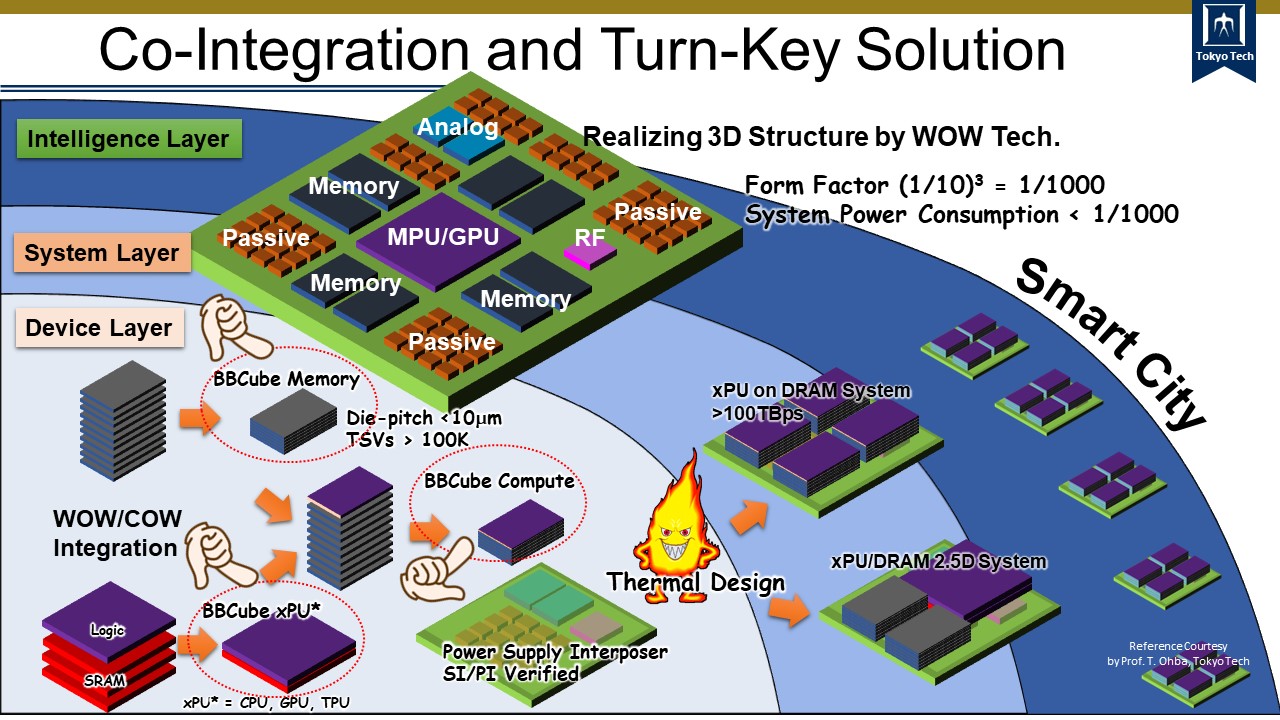 3DI Process Technology